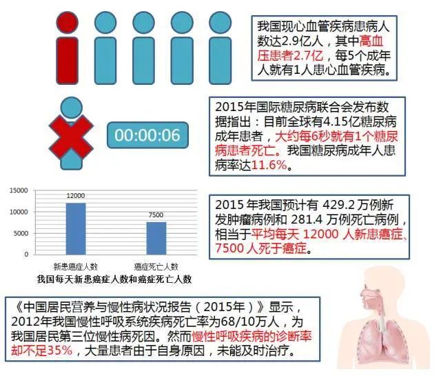 【科普小窗】慢性病防控健康知识宣传 